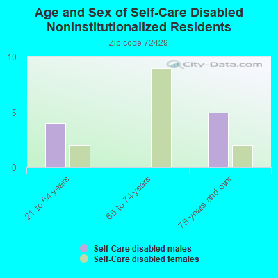 Age and Sex of Self-Care Disabled Noninstitutionalized Residents