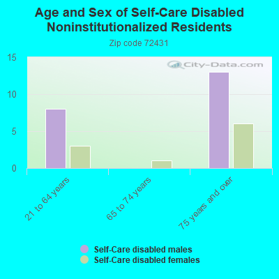 Age and Sex of Self-Care Disabled Noninstitutionalized Residents