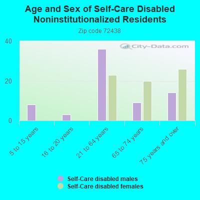 Age and Sex of Self-Care Disabled Noninstitutionalized Residents