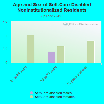 Age and Sex of Self-Care Disabled Noninstitutionalized Residents