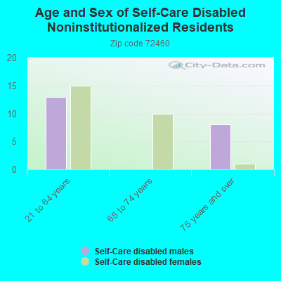 Age and Sex of Self-Care Disabled Noninstitutionalized Residents