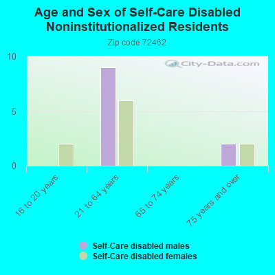 Age and Sex of Self-Care Disabled Noninstitutionalized Residents