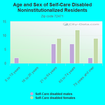 Age and Sex of Self-Care Disabled Noninstitutionalized Residents