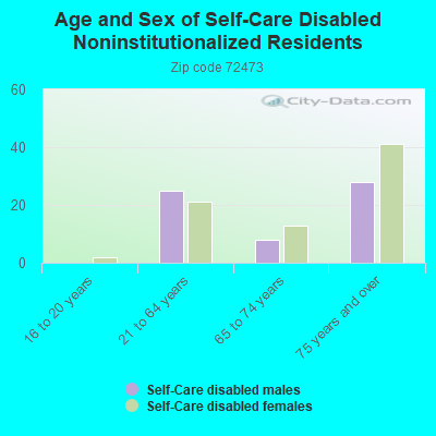 Age and Sex of Self-Care Disabled Noninstitutionalized Residents