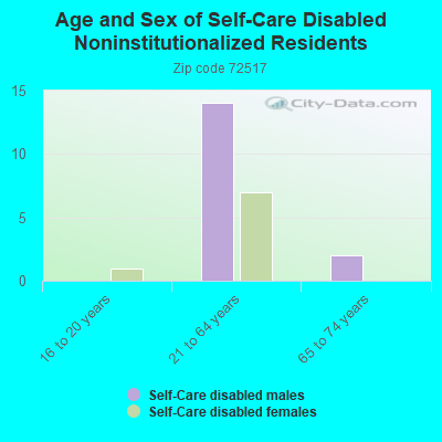 Age and Sex of Self-Care Disabled Noninstitutionalized Residents