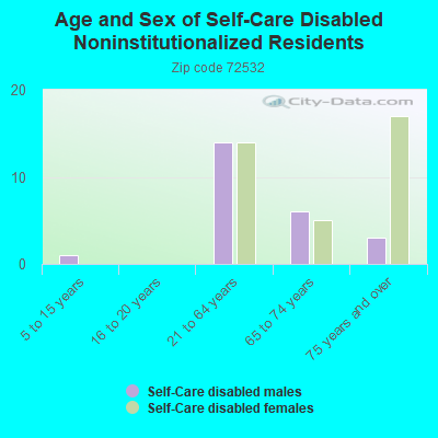 Age and Sex of Self-Care Disabled Noninstitutionalized Residents