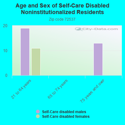 Age and Sex of Self-Care Disabled Noninstitutionalized Residents