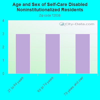 Age and Sex of Self-Care Disabled Noninstitutionalized Residents