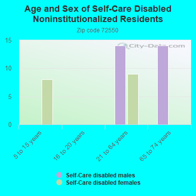 Age and Sex of Self-Care Disabled Noninstitutionalized Residents