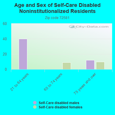 Age and Sex of Self-Care Disabled Noninstitutionalized Residents