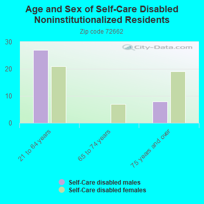 Age and Sex of Self-Care Disabled Noninstitutionalized Residents