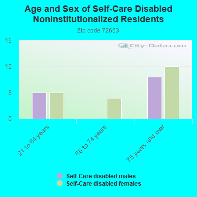 Age and Sex of Self-Care Disabled Noninstitutionalized Residents