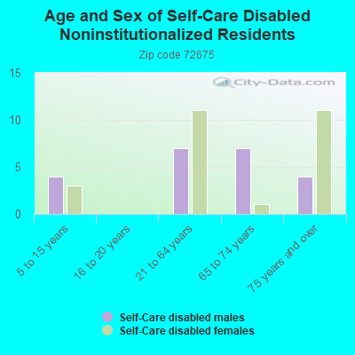 Age and Sex of Self-Care Disabled Noninstitutionalized Residents