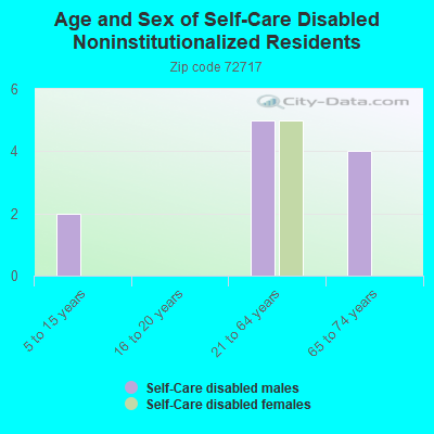 Age and Sex of Self-Care Disabled Noninstitutionalized Residents