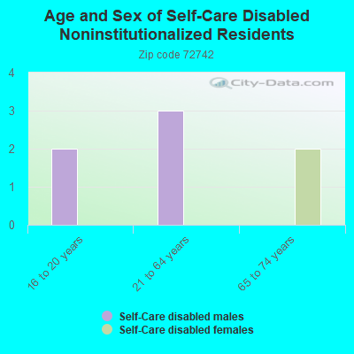 Age and Sex of Self-Care Disabled Noninstitutionalized Residents