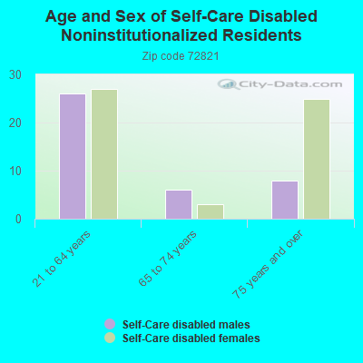 Age and Sex of Self-Care Disabled Noninstitutionalized Residents