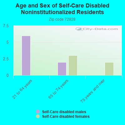 Age and Sex of Self-Care Disabled Noninstitutionalized Residents