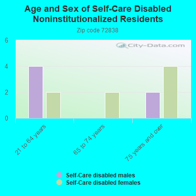 Age and Sex of Self-Care Disabled Noninstitutionalized Residents