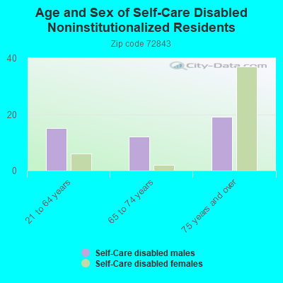 Age and Sex of Self-Care Disabled Noninstitutionalized Residents