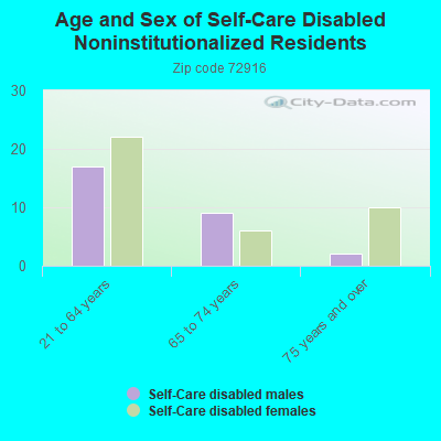 Age and Sex of Self-Care Disabled Noninstitutionalized Residents