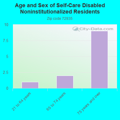 Age and Sex of Self-Care Disabled Noninstitutionalized Residents