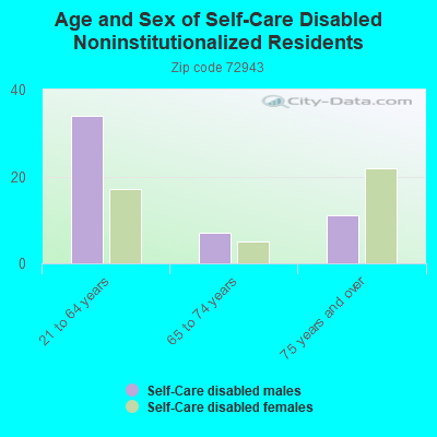 Age and Sex of Self-Care Disabled Noninstitutionalized Residents