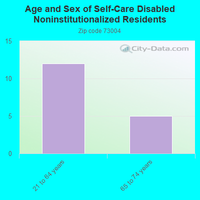 Age and Sex of Self-Care Disabled Noninstitutionalized Residents