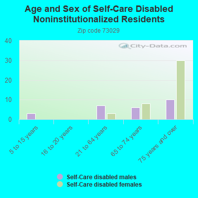 Age and Sex of Self-Care Disabled Noninstitutionalized Residents