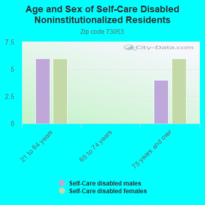 Age and Sex of Self-Care Disabled Noninstitutionalized Residents