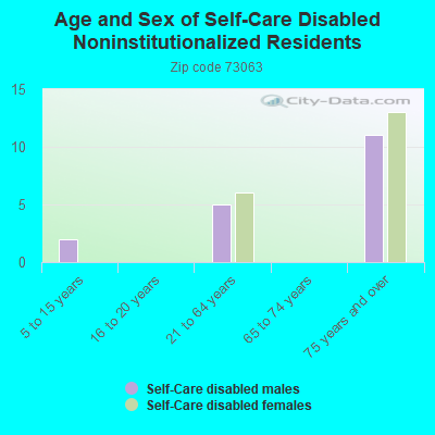 Age and Sex of Self-Care Disabled Noninstitutionalized Residents