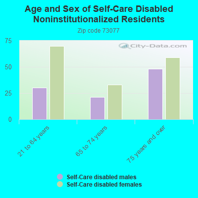 Age and Sex of Self-Care Disabled Noninstitutionalized Residents