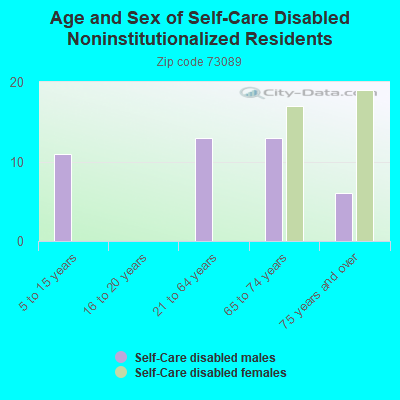 Age and Sex of Self-Care Disabled Noninstitutionalized Residents