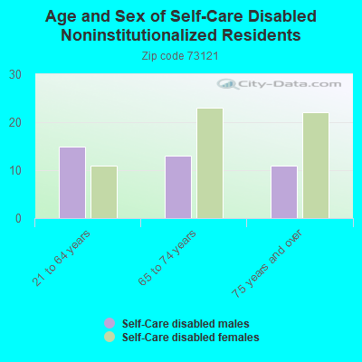 Age and Sex of Self-Care Disabled Noninstitutionalized Residents