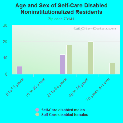 Age and Sex of Self-Care Disabled Noninstitutionalized Residents