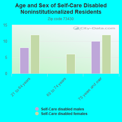 Age and Sex of Self-Care Disabled Noninstitutionalized Residents