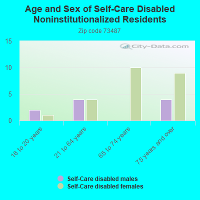 Age and Sex of Self-Care Disabled Noninstitutionalized Residents