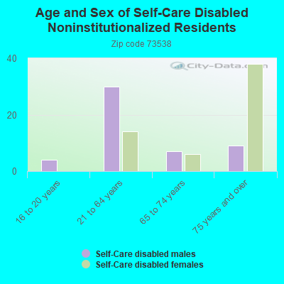 Age and Sex of Self-Care Disabled Noninstitutionalized Residents