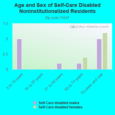 Age and Sex of Self-Care Disabled Noninstitutionalized Residents