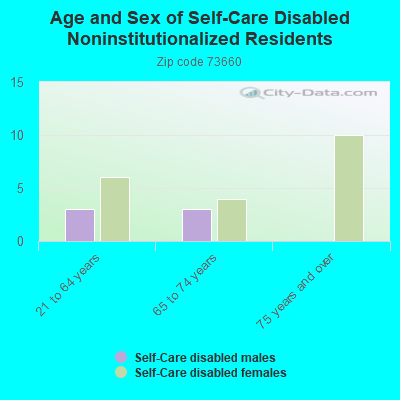 Age and Sex of Self-Care Disabled Noninstitutionalized Residents