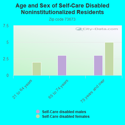 Age and Sex of Self-Care Disabled Noninstitutionalized Residents