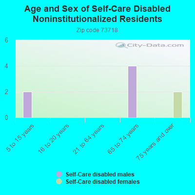 Age and Sex of Self-Care Disabled Noninstitutionalized Residents