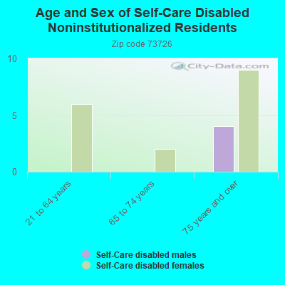 Age and Sex of Self-Care Disabled Noninstitutionalized Residents