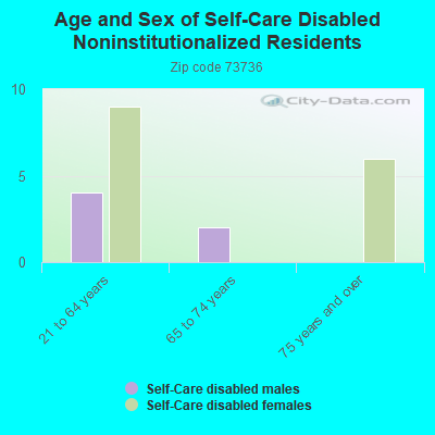 Age and Sex of Self-Care Disabled Noninstitutionalized Residents