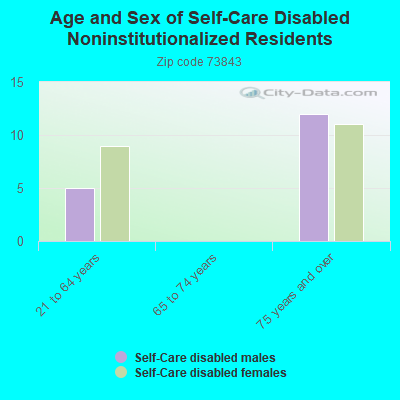 Age and Sex of Self-Care Disabled Noninstitutionalized Residents