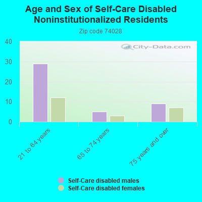 Age and Sex of Self-Care Disabled Noninstitutionalized Residents