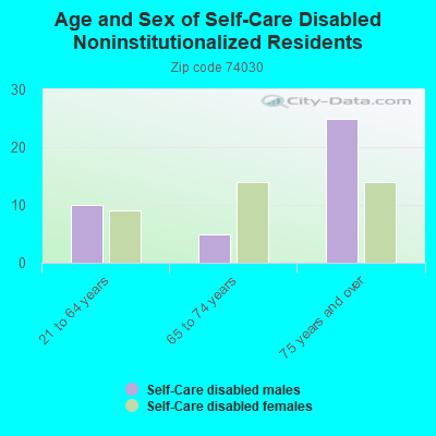 Age and Sex of Self-Care Disabled Noninstitutionalized Residents