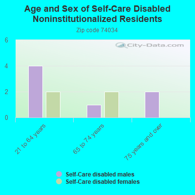 Age and Sex of Self-Care Disabled Noninstitutionalized Residents