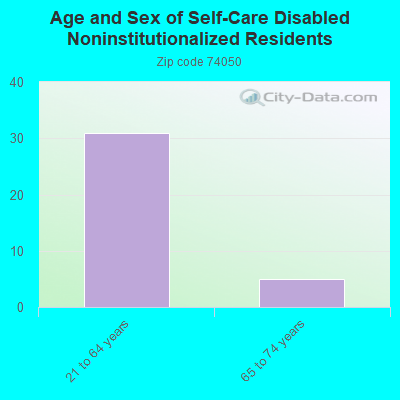 Age and Sex of Self-Care Disabled Noninstitutionalized Residents