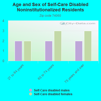 Age and Sex of Self-Care Disabled Noninstitutionalized Residents