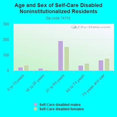 Age and Sex of Self-Care Disabled Noninstitutionalized Residents